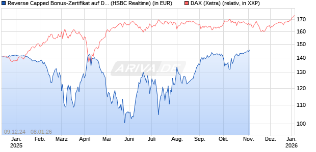 Reverse Capped Bonus-Zertifikat auf DAX [HSBC Trinkaus & Burkhardt GmbH] Chart