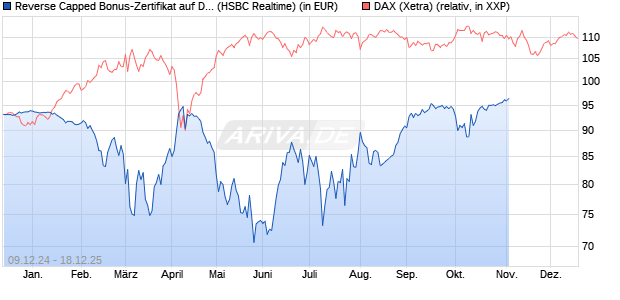 Reverse Capped Bonus-Zertifikat auf DAX [HSBC Trin. (WKN: HT197S) Chart