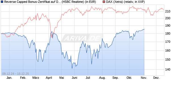 Reverse Capped Bonus-Zertifikat auf DAX [HSBC Trin. (WKN: HT197T) Chart