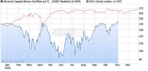 Reverse Capped Bonus-Zertifikat auf DAX [HSBC Trinkaus & Burkhardt GmbH] Chart