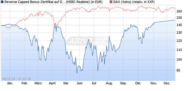 Reverse Capped Bonus-Zertifikat auf DAX [HSBC Trin. (WKN: HT1987) Chart