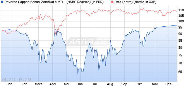 Reverse Capped Bonus-Zertifikat auf DAX [HSBC Trin. (WKN: HT1988) Chart