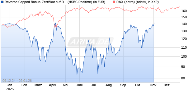 Reverse Capped Bonus-Zertifikat auf DAX [HSBC Trinkaus & Burkhardt GmbH] Chart