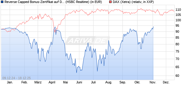 Reverse Capped Bonus-Zertifikat auf DAX [HSBC Trin. (WKN: HT198E) Chart