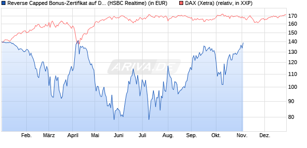 Reverse Capped Bonus-Zertifikat auf DAX [HSBC Trin. (WKN: HT198K) Chart
