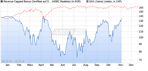 Reverse Capped Bonus-Zertifikat auf DAX [HSBC Trin. (WKN: HT198R) Chart