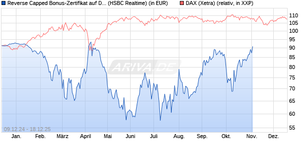 Reverse Capped Bonus-Zertifikat auf DAX [HSBC Trin. (WKN: HT198S) Chart