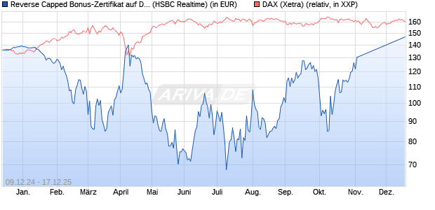 Reverse Capped Bonus-Zertifikat auf DAX [HSBC Trin. (WKN: HT198X) Chart