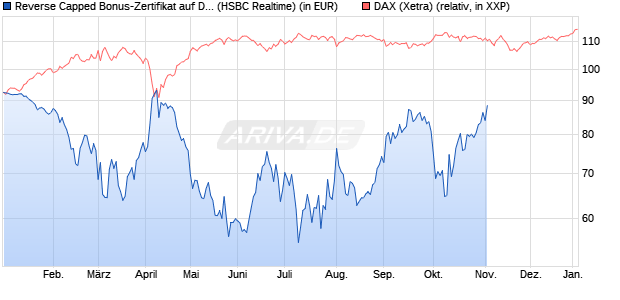 Reverse Capped Bonus-Zertifikat auf DAX [HSBC Trin. (WKN: HT198Y) Chart