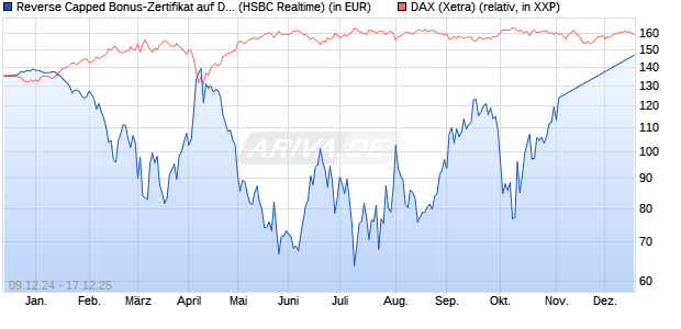 Reverse Capped Bonus-Zertifikat auf DAX [HSBC Trin. (WKN: HT1993) Chart