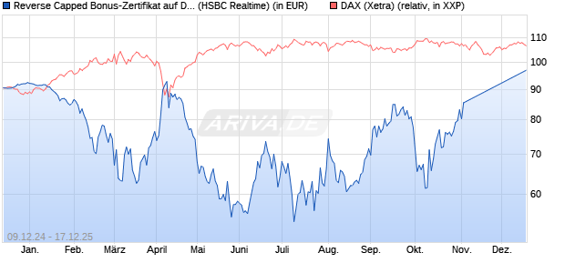 Reverse Capped Bonus-Zertifikat auf DAX [HSBC Trin. (WKN: HT1994) Chart
