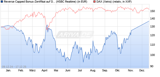 Reverse Capped Bonus-Zertifikat auf DAX [HSBC Trin. (WKN: HT1996) Chart
