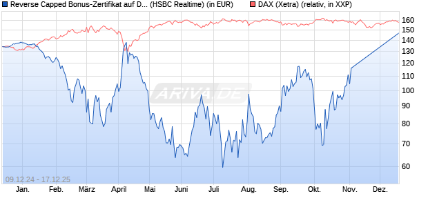 Reverse Capped Bonus-Zertifikat auf DAX [HSBC Trin. (WKN: HT1999) Chart