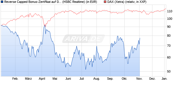 Reverse Capped Bonus-Zertifikat auf DAX [HSBC Trin. (WKN: HT199N) Chart