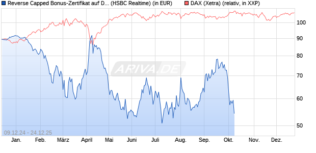 Reverse Capped Bonus-Zertifikat auf DAX [HSBC Trin. (WKN: HT199U) Chart