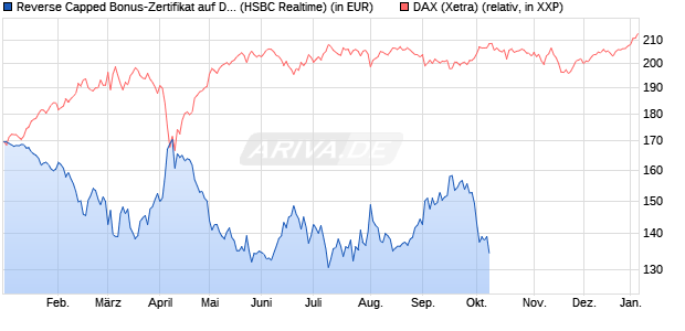 Reverse Capped Bonus-Zertifikat auf DAX [HSBC Trin. (WKN: HT199Y) Chart