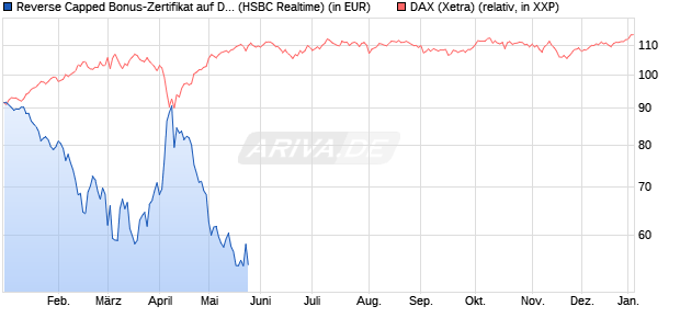 Reverse Capped Bonus-Zertifikat auf DAX [HSBC Trin. (WKN: HT19AJ) Chart