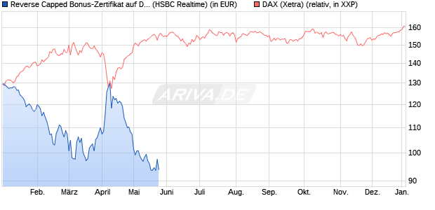 Reverse Capped Bonus-Zertifikat auf DAX [HSBC Trin. (WKN: HT19AS) Chart