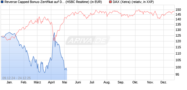 Reverse Capped Bonus-Zertifikat auf DAX [HSBC Trin. (WKN: HT19C0) Chart