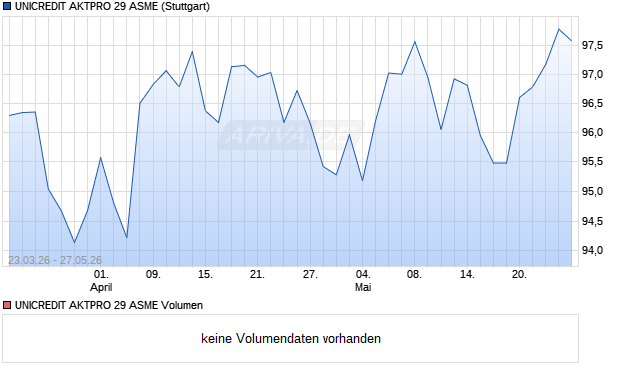 UNICREDIT AKTPRO 29 ASME Aktie Chart