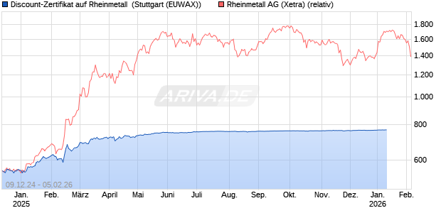 Discount-Zertifikat auf Rheinmetall [DZ BANK AG] Chart