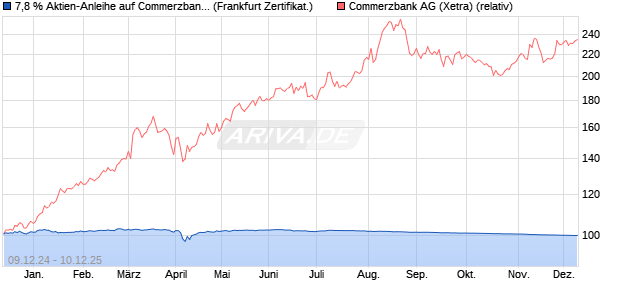 7,8 % Aktien-Anleihe auf Commerzbank [Landesbank. (WKN: LB5K0P) Chart