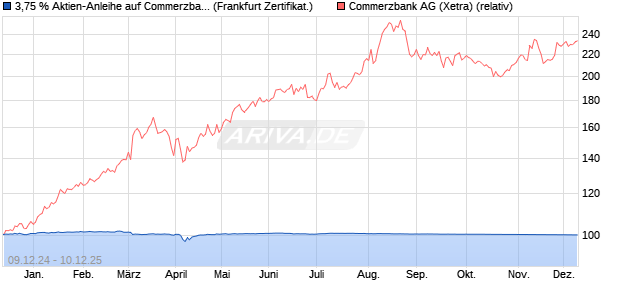 3,75 % Aktien-Anleihe auf Commerzbank [Landesban. (WKN: LB5K0M) Chart