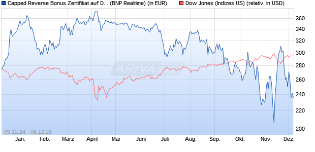 Capped Reverse Bonus Zertifikat auf Dow Jones Ind. (WKN: PL3CCK) Chart