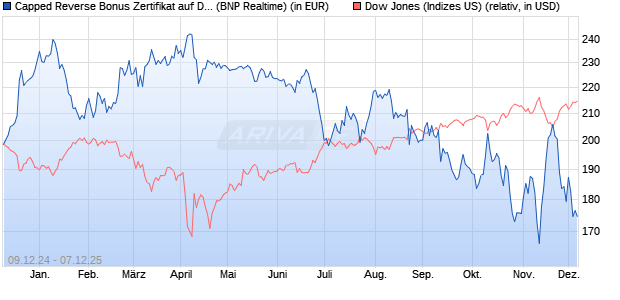 Capped Reverse Bonus Zertifikat auf Dow Jones Ind. (WKN: PL3CCM) Chart