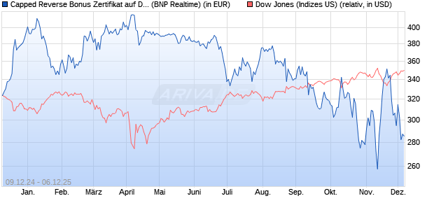 Capped Reverse Bonus Zertifikat auf Dow Jones Ind. (WKN: PL3CCN) Chart