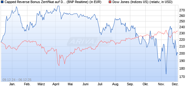 Capped Reverse Bonus Zertifikat auf Dow Jones Ind. (WKN: PL3CCU) Chart