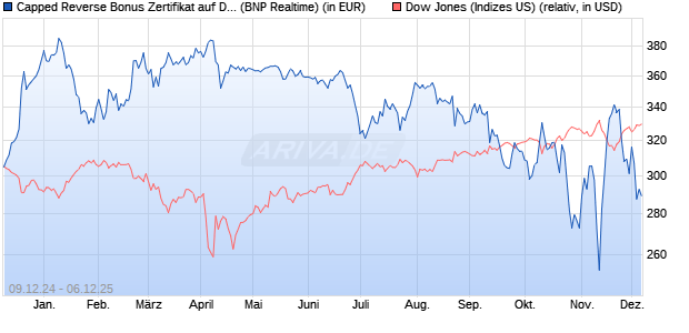 Capped Reverse Bonus Zertifikat auf Dow Jones Ind. (WKN: PL3CCV) Chart