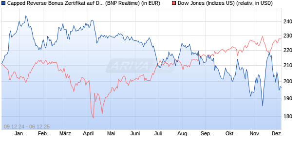 Capped Reverse Bonus Zertifikat auf Dow Jones Ind. (WKN: PL3CCX) Chart