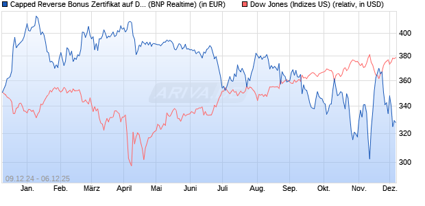 Capped Reverse Bonus Zertifikat auf Dow Jones Ind. (WKN: PL3CCY) Chart