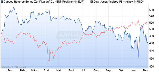 Capped Reverse Bonus Zertifikat auf Dow Jones Ind. (WKN: PL3CCZ) Chart
