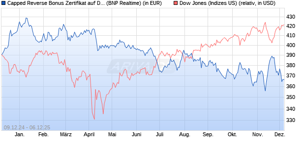 Capped Reverse Bonus Zertifikat auf Dow Jones Ind. (WKN: PL3CC0) Chart