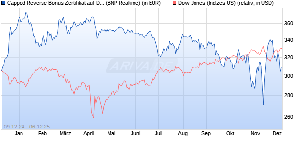 Capped Reverse Bonus Zertifikat auf Dow Jones Ind. (WKN: PL3CC2) Chart