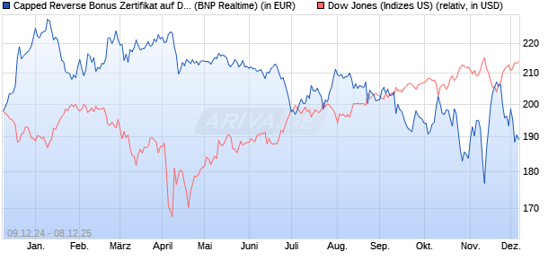 Capped Reverse Bonus Zertifikat auf Dow Jones Ind. (WKN: PL3CC3) Chart