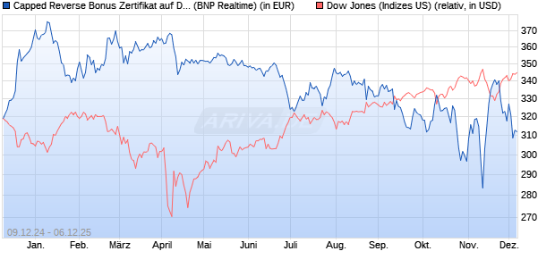 Capped Reverse Bonus Zertifikat auf Dow Jones Ind. (WKN: PL3CC4) Chart