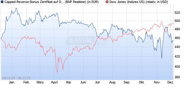 Capped Reverse Bonus Zertifikat auf Dow Jones Ind. (WKN: PL3CC5) Chart