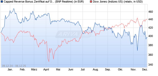 Capped Reverse Bonus Zertifikat auf Dow Jones Ind. (WKN: PL3CC6) Chart
