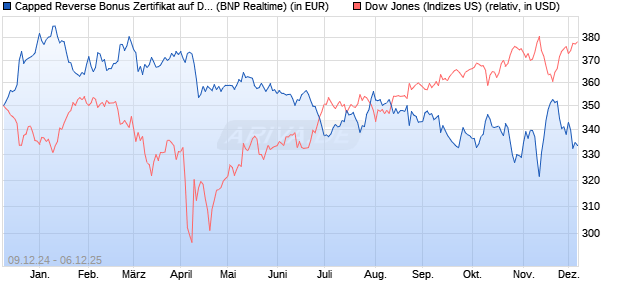 Capped Reverse Bonus Zertifikat auf Dow Jones Ind. (WKN: PL3CC7) Chart