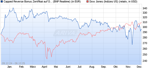 Capped Reverse Bonus Zertifikat auf Dow Jones Ind. (WKN: PL3CC8) Chart
