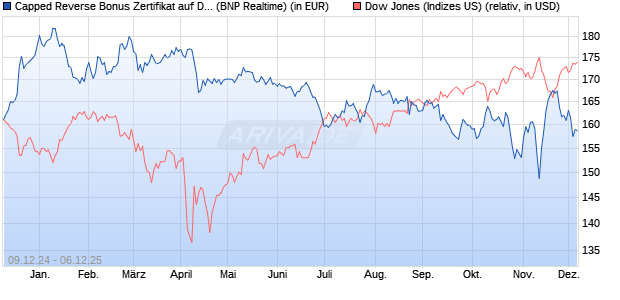Capped Reverse Bonus Zertifikat auf Dow Jones Ind. (WKN: PL3CC9) Chart