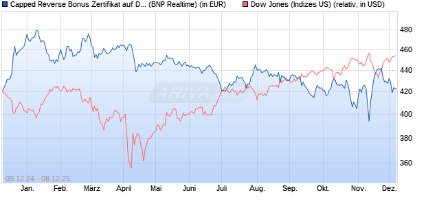 Capped Reverse Bonus Zertifikat auf Dow Jones Ind. (WKN: PL3CDB) Chart