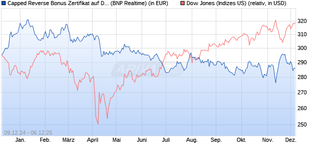 Capped Reverse Bonus Zertifikat auf Dow Jones Ind. (WKN: PL3CDD) Chart
