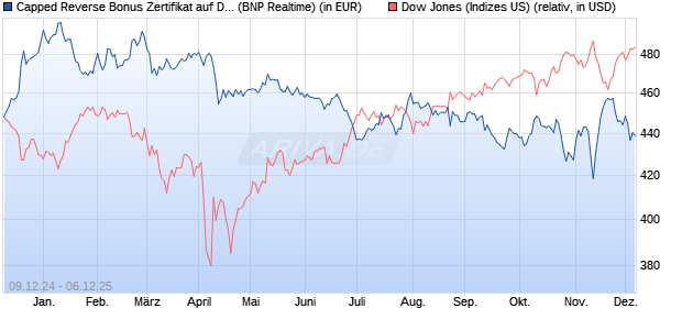 Capped Reverse Bonus Zertifikat auf Dow Jones Ind. (WKN: PL3CDF) Chart