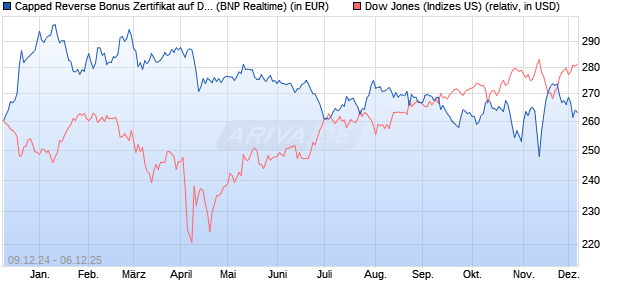 Capped Reverse Bonus Zertifikat auf Dow Jones Ind. (WKN: PL3CDG) Chart