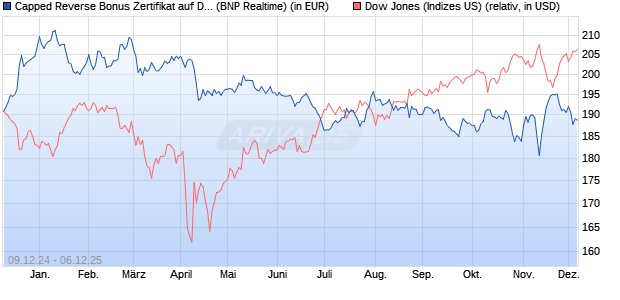 Capped Reverse Bonus Zertifikat auf Dow Jones Ind. (WKN: PL3CDH) Chart