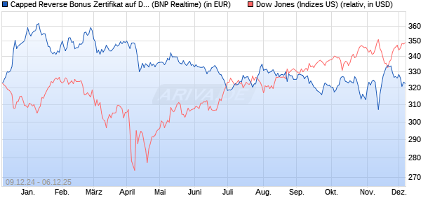 Capped Reverse Bonus Zertifikat auf Dow Jones Ind. (WKN: PL3CDJ) Chart